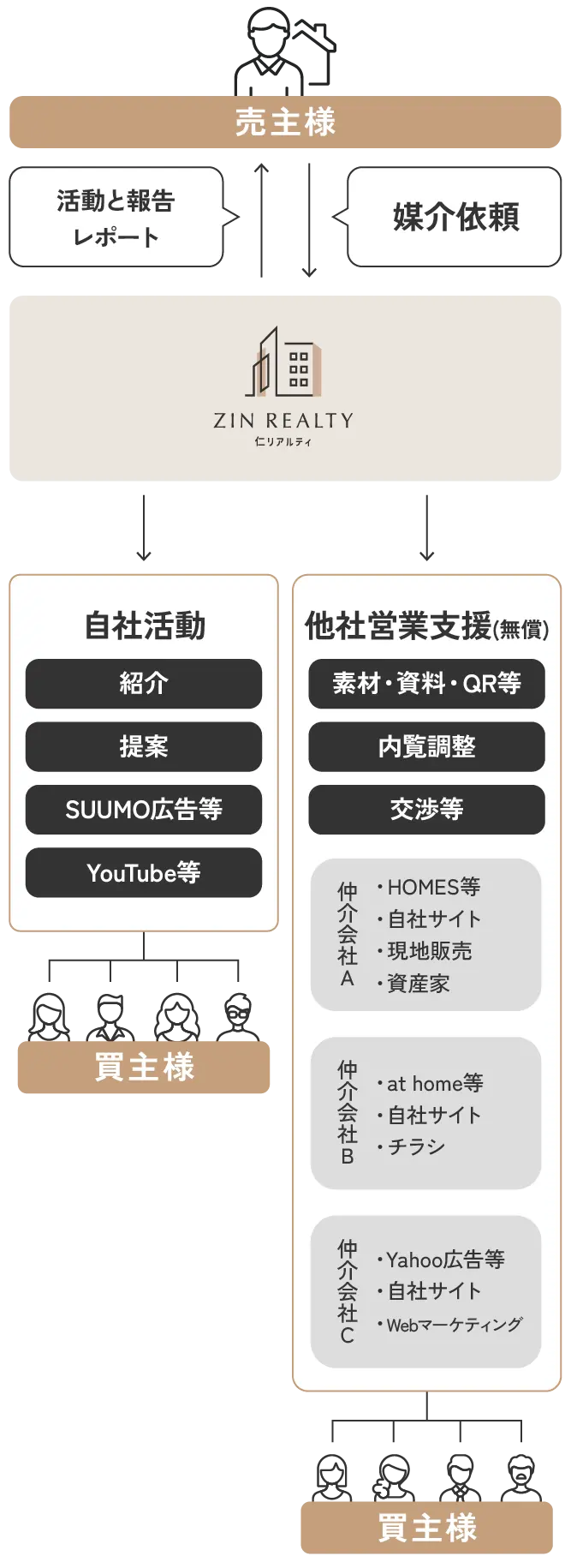 ZIN REALTYの取引