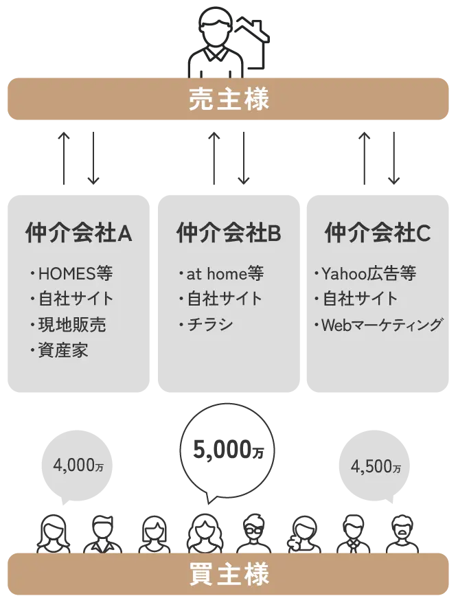 従来の取引の図